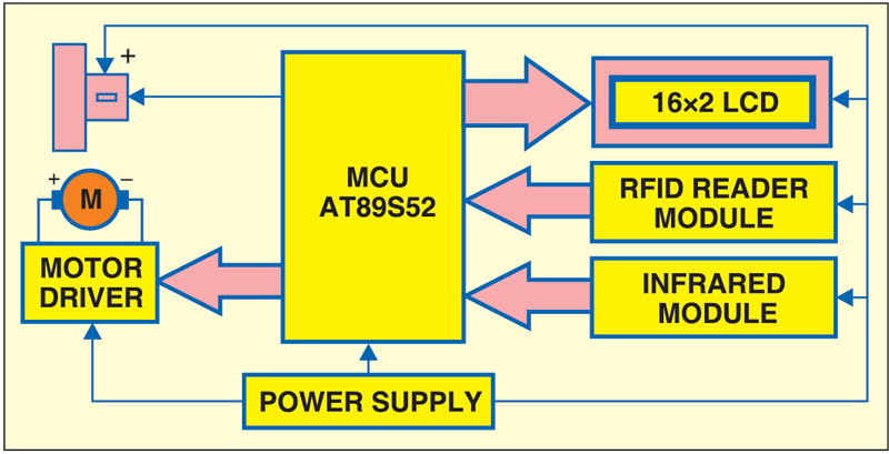 Fig. 4: Block diagram of RFID-based automatic vehicle parking system