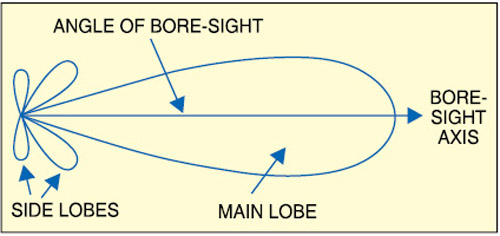 Fig. 4: Typical antenna radiation pattern with side lobes