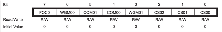 Fig. 13: Bit details for TCCR0 register; bits 0, 1 and 2 are defined in Table IV reproduced from the original datasheet