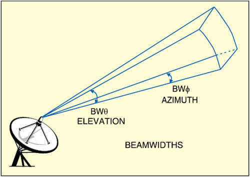 Fig. 1: Antenna aperture (Courtesy: phys.hawaii.edu)