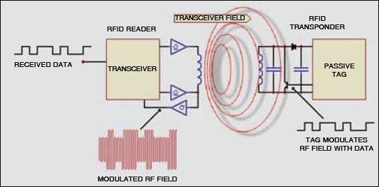 Fig.2: A typical RFID system