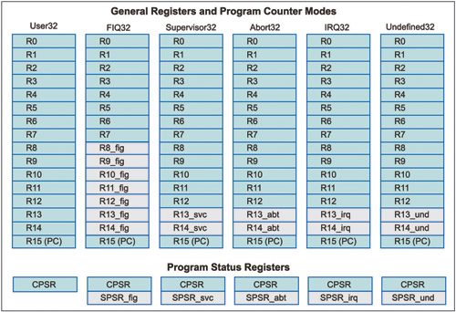 Fig. 2: General registers and program counter modes (source: http://aelmahmoudy.users.sourceforge.net/electronix /arm/chapter3.htm)