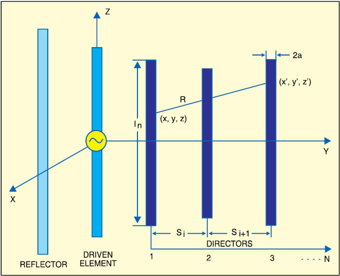 Fig. 7: Yagi-Uda antenna