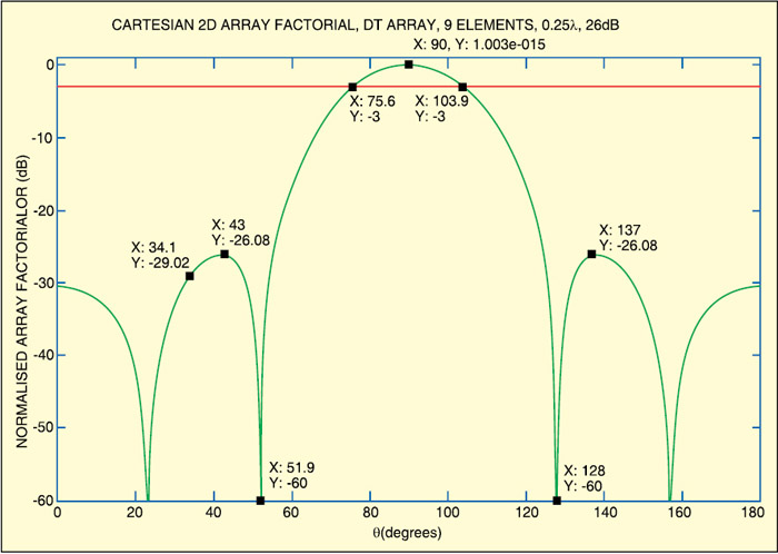 Fig. 5: Cartesian plot