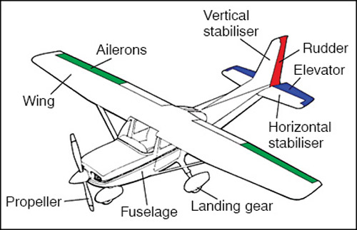 Fig. 6: Parts of an RC aircraft (courtesy: dduino.blogspot.in)