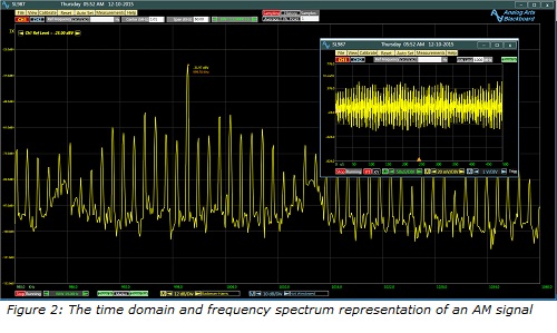 Figure_2_;_The_time_domain_and_frequency_spectrum_representation_of_an_AM_signal