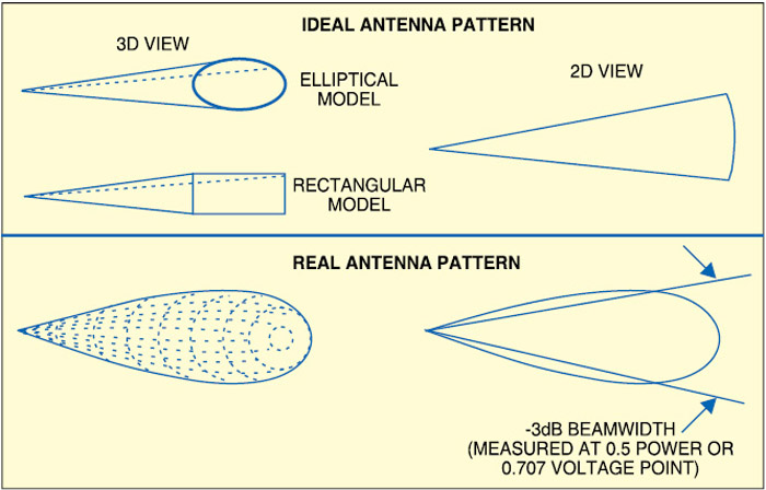 Fig. 2: Antenna beamwidth (Courtesy: phys.hawaii.edu)