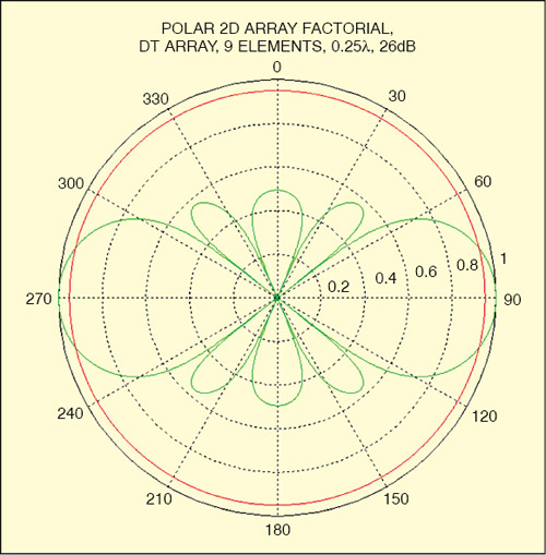 Fig. 6: Polar plot