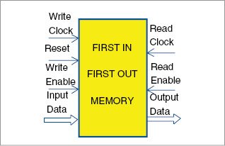 Fig. 1: FIFO memory I/O