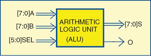 Fig. 1: Pin diagram of the ALU