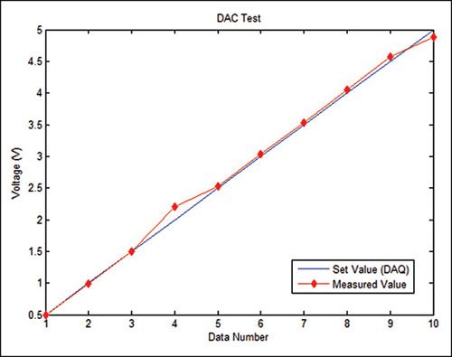 Fig. 10: Plot of DAC output voltage set in software vs value measured using multimeter