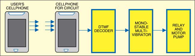 Fig. 1: Block diagram of cellphone-based remote controller for water pump