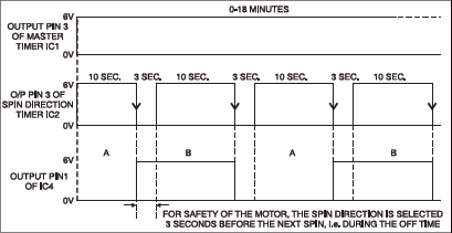 Fig.3: Timing diagram for rotation of motor