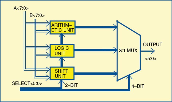 Fig. 2: ALU architecture for designing 8 bit ALU