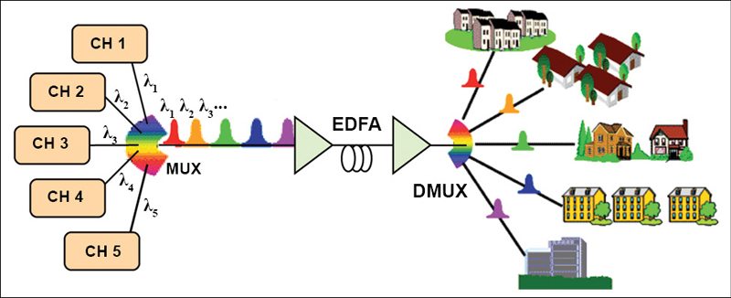 High Speed Dwdm Technology