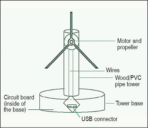 Fig. 7: Proposed setup of the portable wind turbine