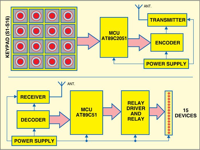 Fig. 1: Block diagram for RF-based multiple device control using microcontroller