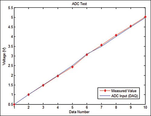 Fig. 9: Plot of ADC input voltage read by the DAQ device shown in software vs value measured using multimeter
