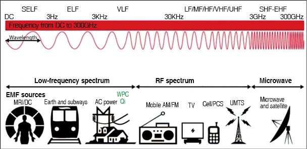 Fig. 1: Electromagnetic spectrum with surrounding applications