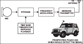 Fig. 1: Block diagram of the intruder radio alert system 