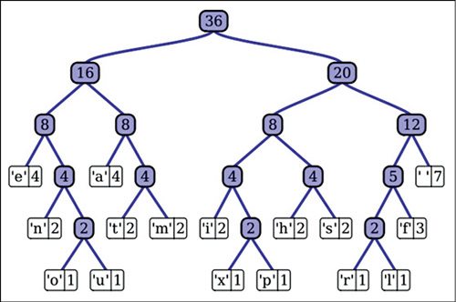 Huffman tree (Image courtesy: Wikipedia)