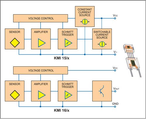 Fig. 1: Block diagrams of the KMI 15/x and KMI 16/x rotational speed sensors with integrated signal conditioning circuit, from Philips Semiconductors. The KMI 16/x sensor modules provide an opencollector output, while KMI 15/x sensor modules have a current interface that requires only two wires to connect them in the application