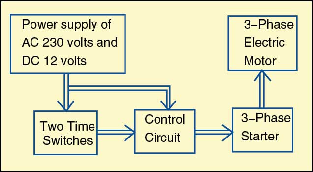 Fig. 1: Block diagram of the programmable on and off controller for a 3-phase electric motor