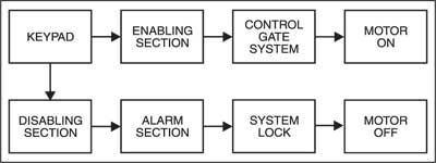Fig. 1: Block diagram of simple key-operated gate locking system