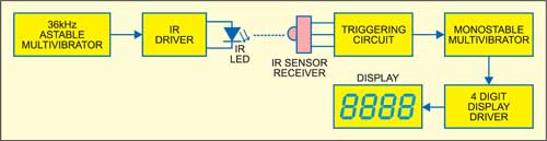 Fig. 1: Block diagram of infrared interruption counter