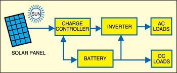 Fig. 1: Block diagram of a typical solar battery charging system