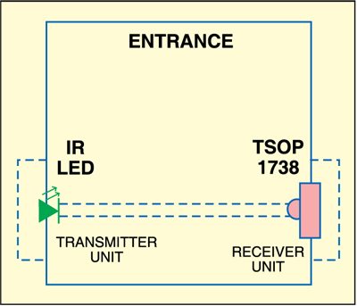 Fig. 4: Mounting of transmitter and receiver units at the entrance gate