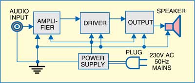 Fig. 1: Block diagram of 1.5W power amplifier
