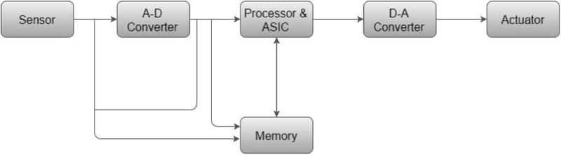 Block diagram of an embedded system