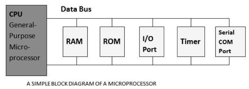 block diagram of microprocessor
