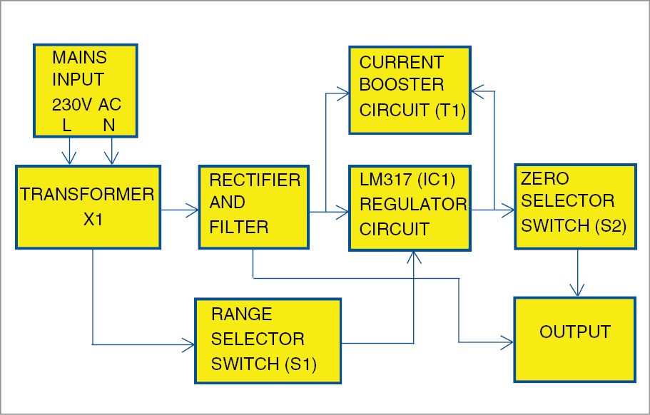 Block diagram of the 0-50V, 1A variable power supply circuit