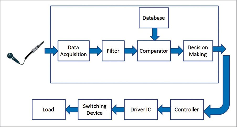 Fig. 1: Block diagram of the project with connections between different modules