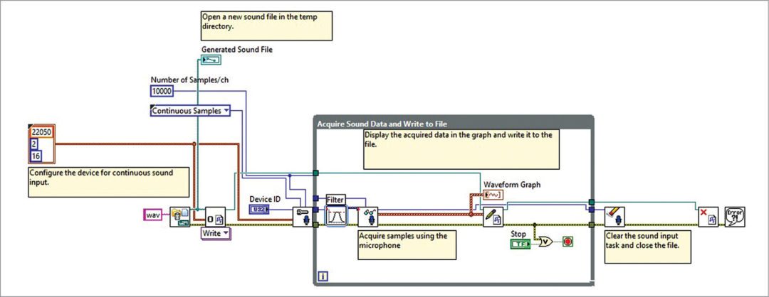 Fig. 2: Wav file creation VI