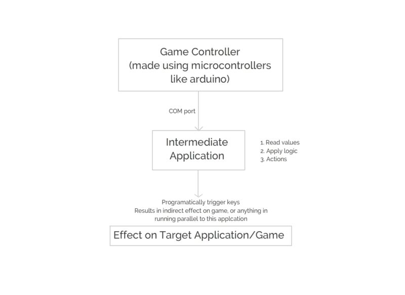 flowchart for game controller using arduino