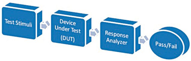 Block diagram for testing a device