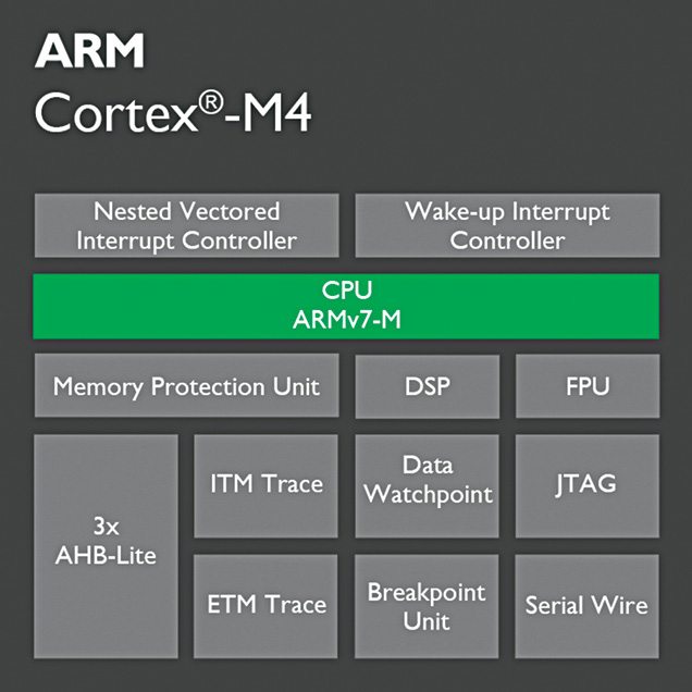  Cortex M4 has been very popular with low-power processors for the IoT