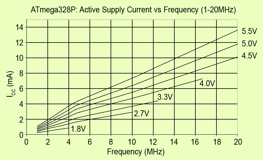 Supply current vs frequency