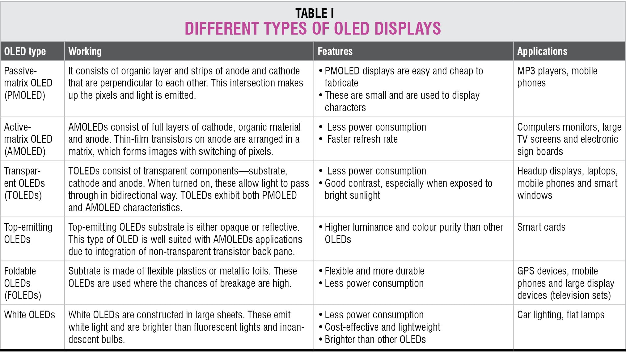 OLED Displays And Their Applications Learning Corner For Beginners