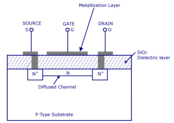 N Channel Depletion MOSFET Working And V I Characteristics