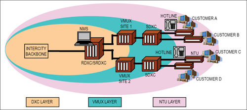 Fig. 2: Managed leased line network architecture