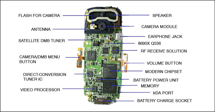 Fig. 3: Packaging detail inside a mobile handset with antenna