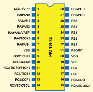 Fig.1: Pin configuration of PIC16F72 microcontroller in PDIP package