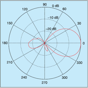 Fig. 2: Typical radiation pattern of microstrip antenna
