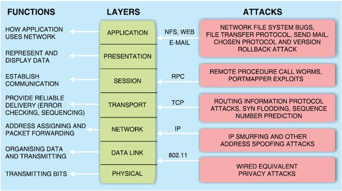 Cyber Threats And Their Various Types