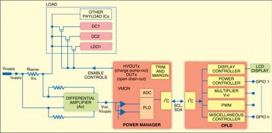 Power Measurement And Control Using Programmable Logic