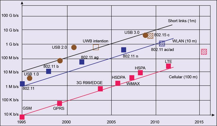 From Sensors to Interfaces – Wireless Communication Has a Lot to Offer